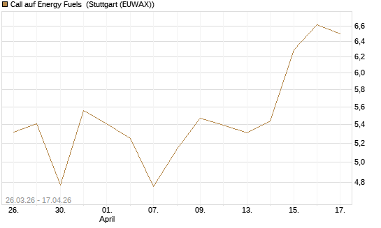 Call auf Energy Fuels [Morgan Stanley & Co. Int. plc] Chart