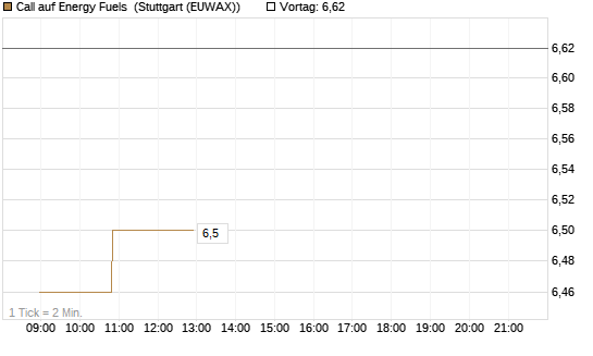 Call auf Energy Fuels [Morgan Stanley & Co. Int. plc] Chart