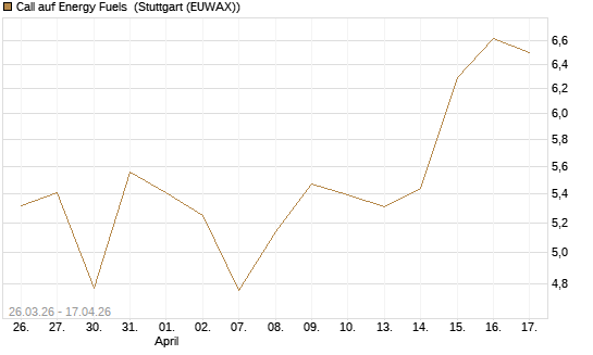 Call auf Energy Fuels [Morgan Stanley & Co. Int. plc] Chart