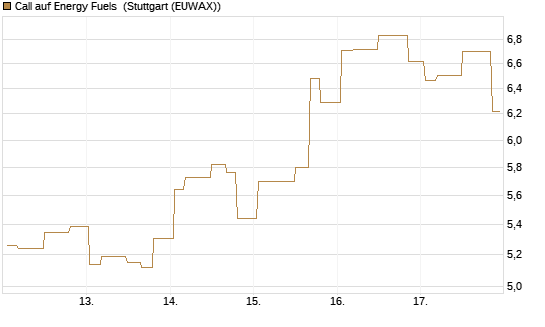 Call auf Energy Fuels [Morgan Stanley & Co. Int. plc] Chart
