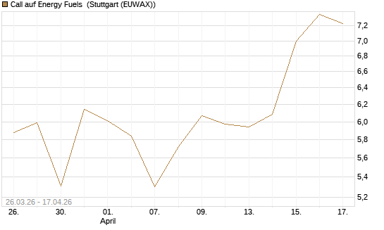 Call auf Energy Fuels [Morgan Stanley & Co. Int. plc] Chart