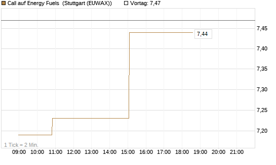 Call auf Energy Fuels [Morgan Stanley & Co. Int. plc] Chart