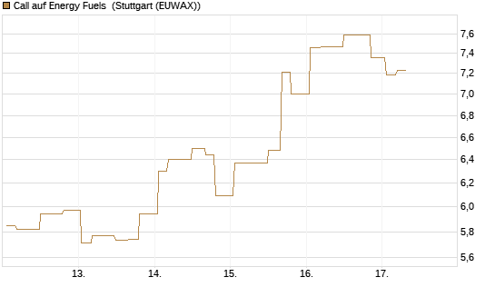 Call auf Energy Fuels [Morgan Stanley & Co. Int. plc] Chart