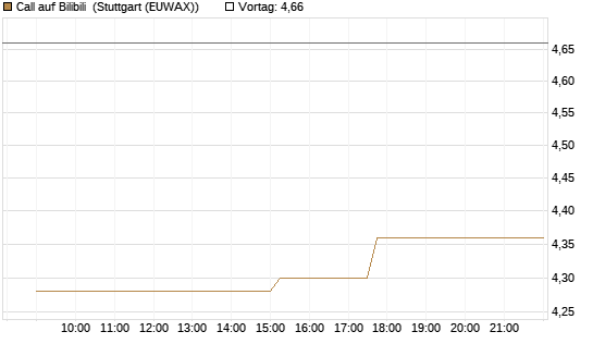 Call auf Bilibili [Morgan Stanley & Co. Int. plc] Chart