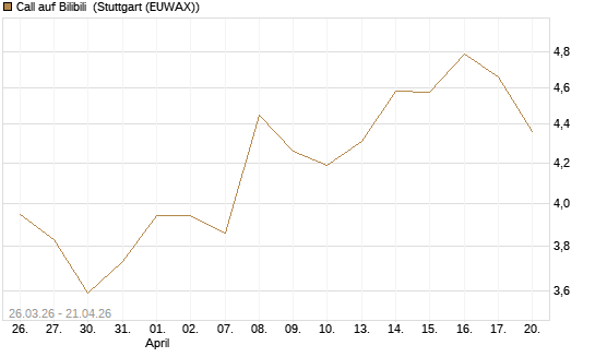 Call auf Bilibili [Morgan Stanley & Co. Int. plc] Chart