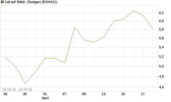Call auf Bilibili [Morgan Stanley & Co. Int. plc] Chart