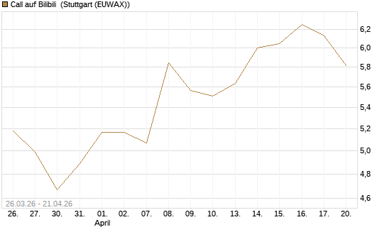 Call auf Bilibili [Morgan Stanley & Co. Int. plc] Chart