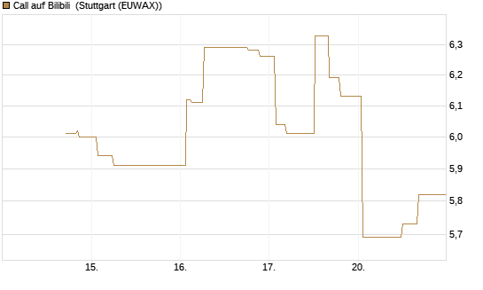 Call auf Bilibili [Morgan Stanley & Co. Int. plc] Chart