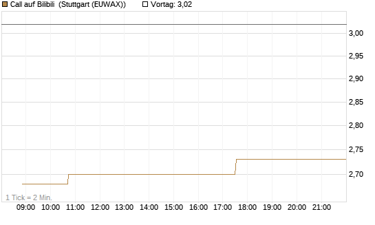 Call auf Bilibili [Morgan Stanley & Co. Int. plc] Chart