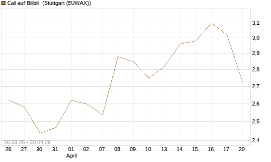 Call auf Bilibili [Morgan Stanley & Co. Int. plc] Chart
