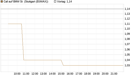 Call auf BMW St [Morgan Stanley & Co. Int. plc] Chart