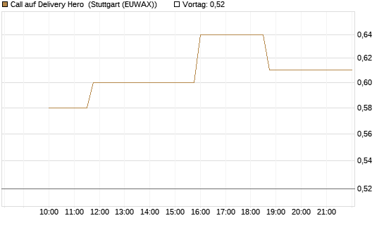 Call auf Delivery Hero [Morgan Stanley & Co. Int. plc] Chart