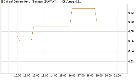 Call auf Delivery Hero [Morgan Stanley & Co. Int. plc] Chart