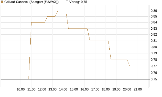 Call auf Cancom [Morgan Stanley & Co. Int. plc] Chart
