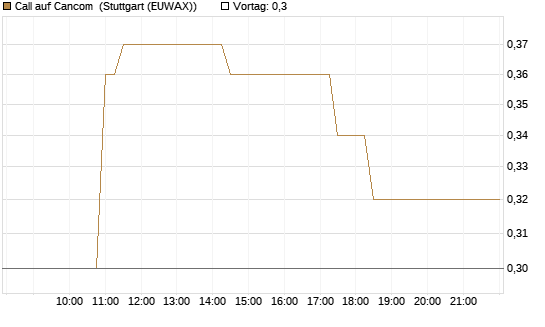 Call auf Cancom [Morgan Stanley & Co. Int. plc] Chart
