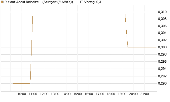 Put auf Ahold Delhaize [Morgan Stanley & Co. Int. plc] Chart