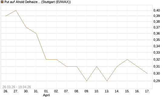 Put auf Ahold Delhaize [Morgan Stanley & Co. Int. plc] Chart