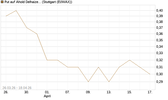 Put auf Ahold Delhaize [Morgan Stanley & Co. Int. plc] Chart