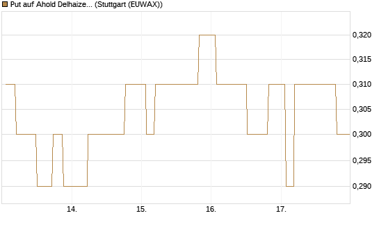 Put auf Ahold Delhaize [Morgan Stanley & Co. Int. plc] Chart