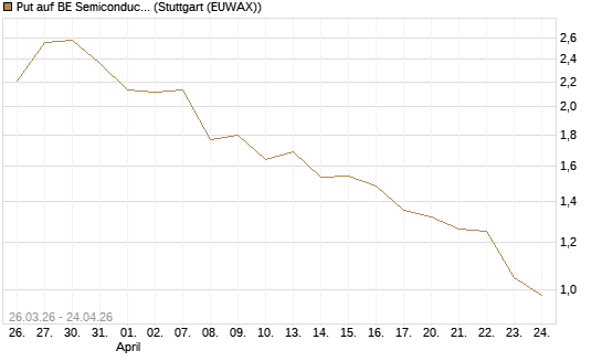 Put auf BE Semiconductor Industries NV [Morgan Stanley & Co. Int. plc] Chart