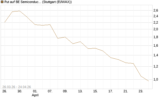 Put auf BE Semiconductor Industries NV [Morgan Stanley & Co. Int. plc] Chart