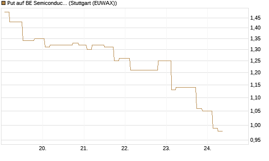 Put auf BE Semiconductor Industries NV [Morgan Stanley & Co. Int. plc] Chart