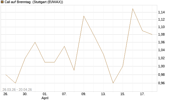 Call auf Brenntag [Morgan Stanley & Co. Int. plc] Chart