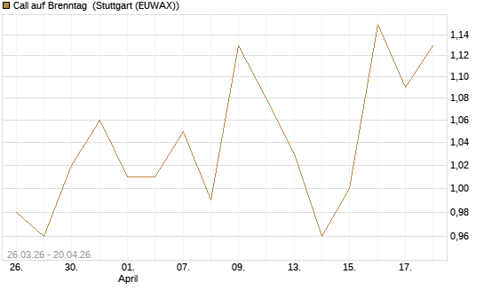 Call auf Brenntag [Morgan Stanley & Co. Int. plc] Chart