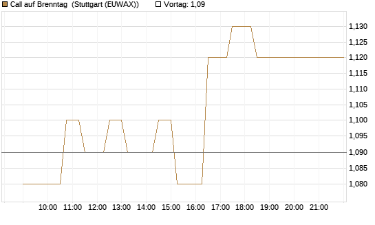 Call auf Brenntag [Morgan Stanley & Co. Int. plc] Chart