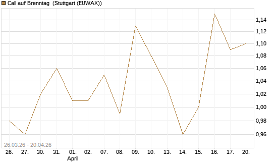 Call auf Brenntag [Morgan Stanley & Co. Int. plc] Chart