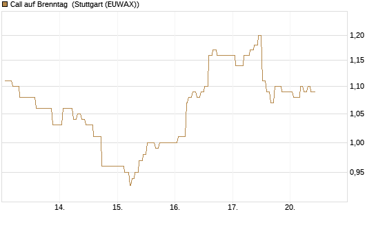 Call auf Brenntag [Morgan Stanley & Co. Int. plc] Chart