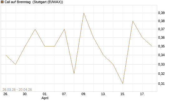 Call auf Brenntag [Morgan Stanley & Co. Int. plc] Chart