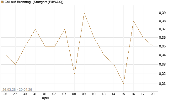 Call auf Brenntag [Morgan Stanley & Co. Int. plc] Chart