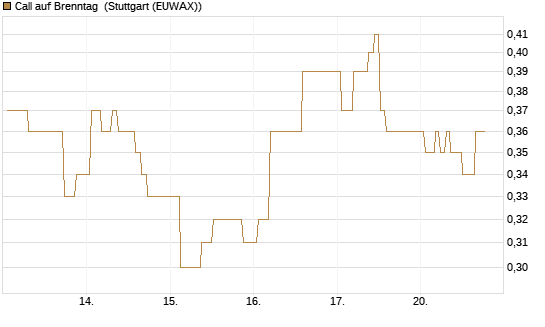 Call auf Brenntag [Morgan Stanley & Co. Int. plc] Chart