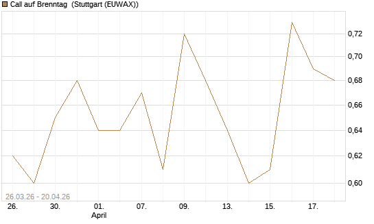 Call auf Brenntag [Morgan Stanley & Co. Int. plc] Chart