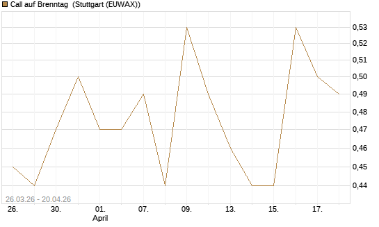 Call auf Brenntag [Morgan Stanley & Co. Int. plc] Chart