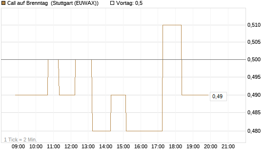Call auf Brenntag [Morgan Stanley & Co. Int. plc] Chart