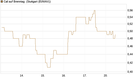 Call auf Brenntag [Morgan Stanley & Co. Int. plc] Chart