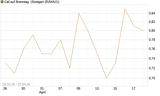 Call auf Brenntag [Morgan Stanley & Co. Int. plc] Chart