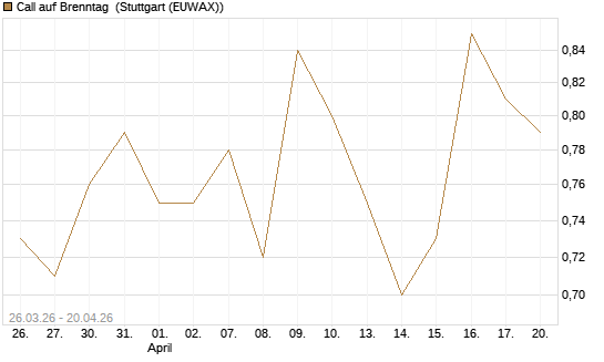Call auf Brenntag [Morgan Stanley & Co. Int. plc] Chart