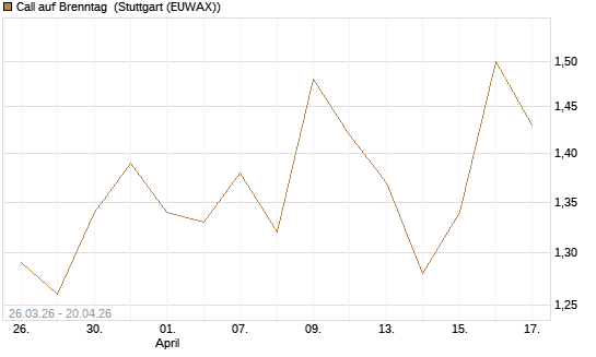 Call auf Brenntag [Morgan Stanley & Co. Int. plc] Chart