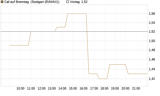 Call auf Brenntag [Morgan Stanley & Co. Int. plc] Chart