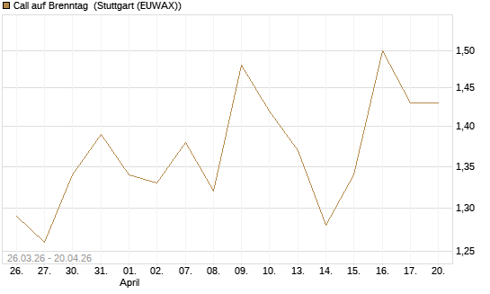 Call auf Brenntag [Morgan Stanley & Co. Int. plc] Chart
