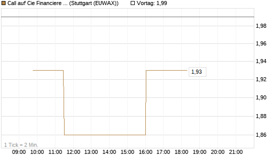 Call auf Cie Financiere Richemont [Morgan Stanley & Co. Int. plc] Chart
