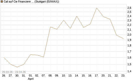 Call auf Cie Financiere Richemont [Morgan Stanley & Co. Int. plc] Chart