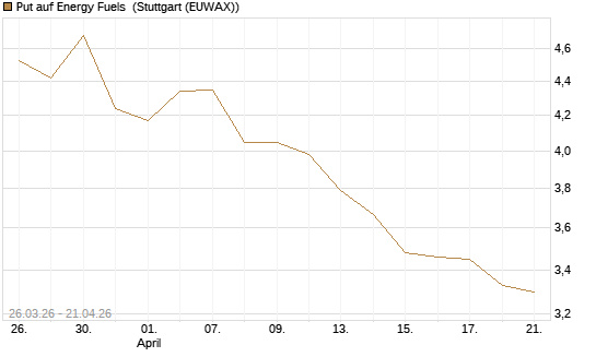 Put auf Energy Fuels [Morgan Stanley & Co. Int. plc] Chart