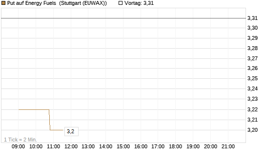 Put auf Energy Fuels [Morgan Stanley & Co. Int. plc] Chart