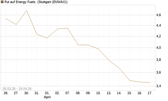 Put auf Energy Fuels [Morgan Stanley & Co. Int. plc] Chart