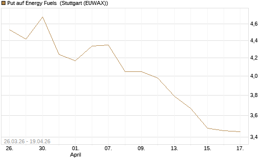 Put auf Energy Fuels [Morgan Stanley & Co. Int. plc] Chart