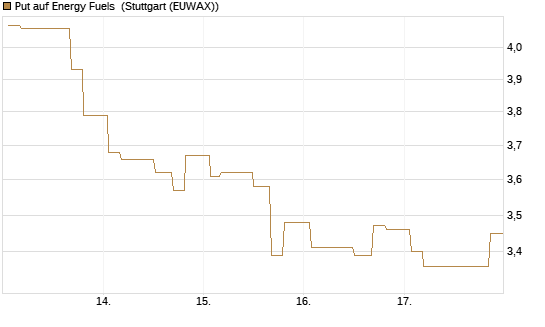 Put auf Energy Fuels [Morgan Stanley & Co. Int. plc] Chart